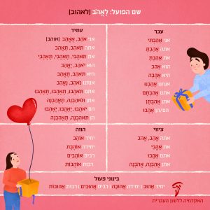 נטיית שם הפועל לאהוב עבר: אני אָהַבְתִּי אתה אָהַבְתָּ את אָהַבְתְּ הוא אָהַב, אָהֵב (ארכאי) היא אָהֲבָה אנחנו אָהַבְנוּ אתם אֲהַבְתֶּם אתן אֲהַבְתֶּן הם/הן אָהֲבוּ עתיד: אני אֹהַב, אֶאֱהַב, אֵהַב (ארכאי) אתה תֹּאהַב, תֶּאֱהַב את תֹּאהֲבִי, תֶּאֶהֲבִי, תֶּאֶהְבִי הוא יֹאהַב, יֶאֱהַב היא תֹּאהַב, תֶּאֱהַב אנחנו נֹאהַב, נֶאֱהַב אתם/אתן תֹּאהֲבוּ, תֶּאֶהֲבוּ, תֶּאֶהְבוּ, תְּאֵהֲבוּ (ארכאי) אתן תֹּאהַבְנָה, תֶּאֱהַבְנָה הם/הן יֹאהֲבוּ, יֶאֶהֲבוּ, יֶאֶהְבוּ הן תֹּאהַבְנָה, תֶּאֱהַבְנָה ציווי: אתה אֱהַב, אֱהֹב את אֶהֱבִי אתם/אתן אֶהֱבוּ אתן אֱהַבְנָה, אֱהֹבְנָה הווה: יחיד אוֹהֵב, אָהֵב (ארכאי) יחידה אוֹהֶבֶת רבים אוֹהֲבִים רבות אוֹהֲבוֹת בינוני פעול יחיד אָהוּב יחידה אֲהוּבָה רבים אֲהוּבִים רבות אֲהוּבוֹת